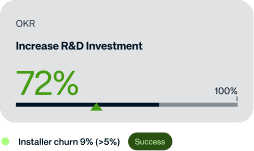 72% progress — Increase R&D Investment